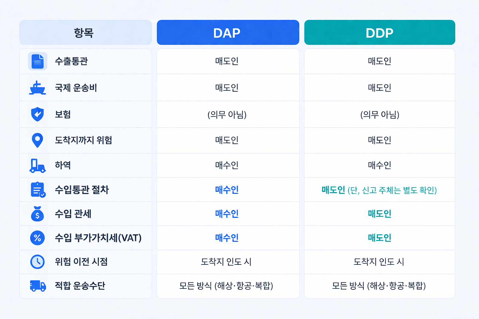 인코텀즈 DAPvsDDP 비교표
