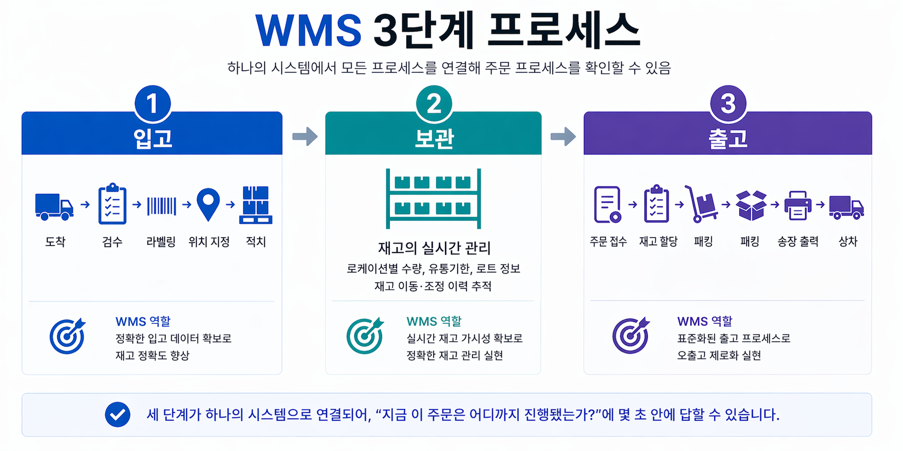 wms 3단계 프로세스를 설명하는 인포그래픽 이미지입니다. 입고-보관-출고 각 단계에서 WMS가 어떤 역할을 하는지 설명합니다. 