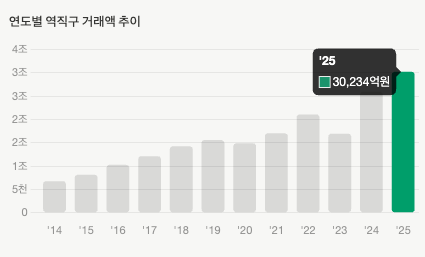 연도별 역직구 거래액 추이